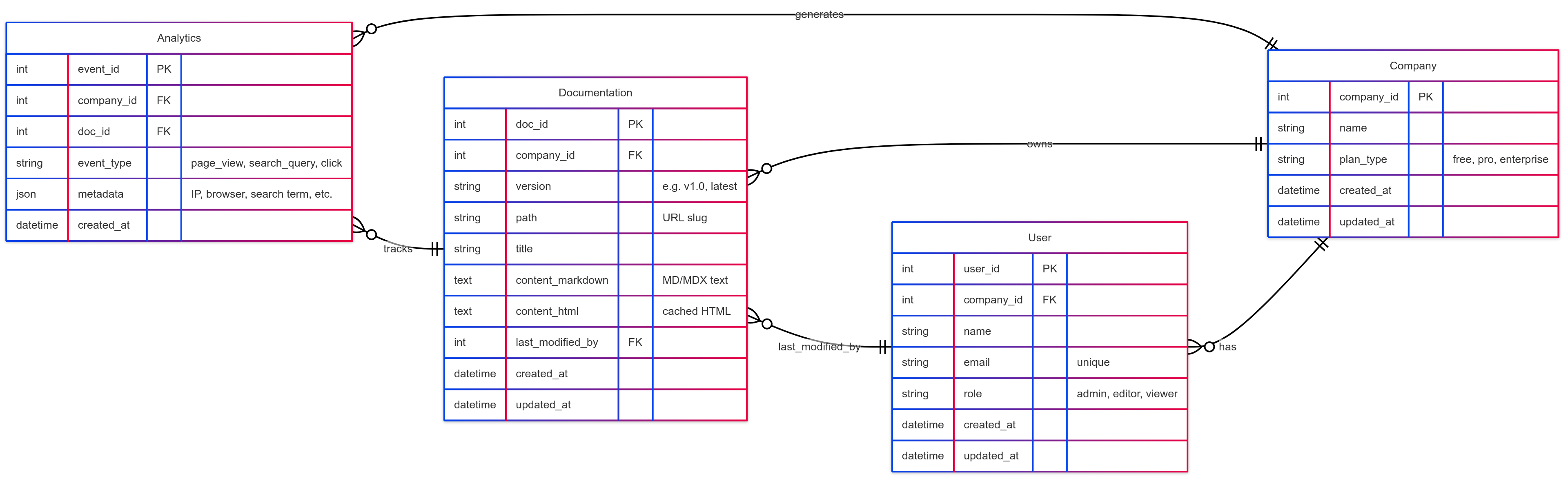 Data MOdel